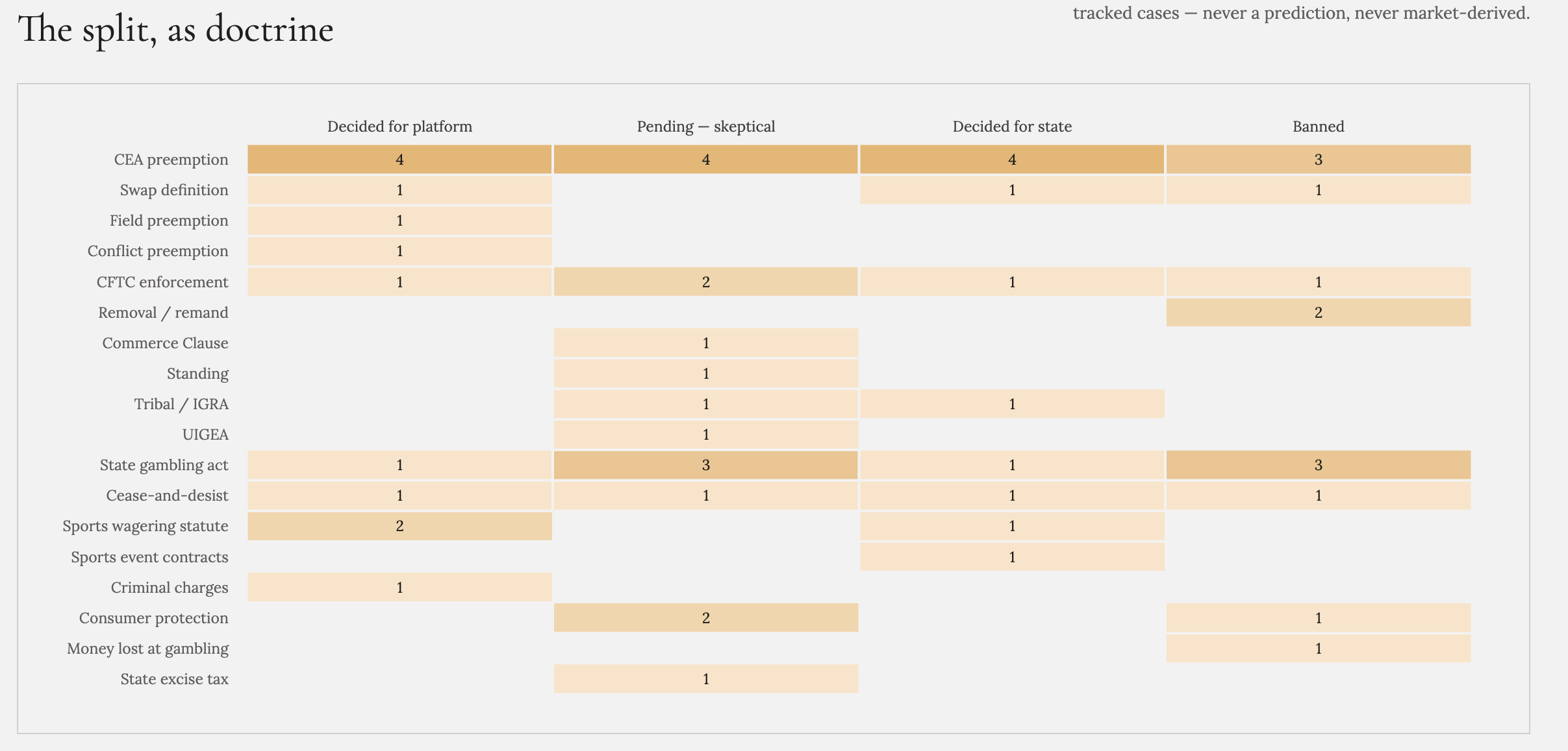 Matrix of issue tags against outcomes